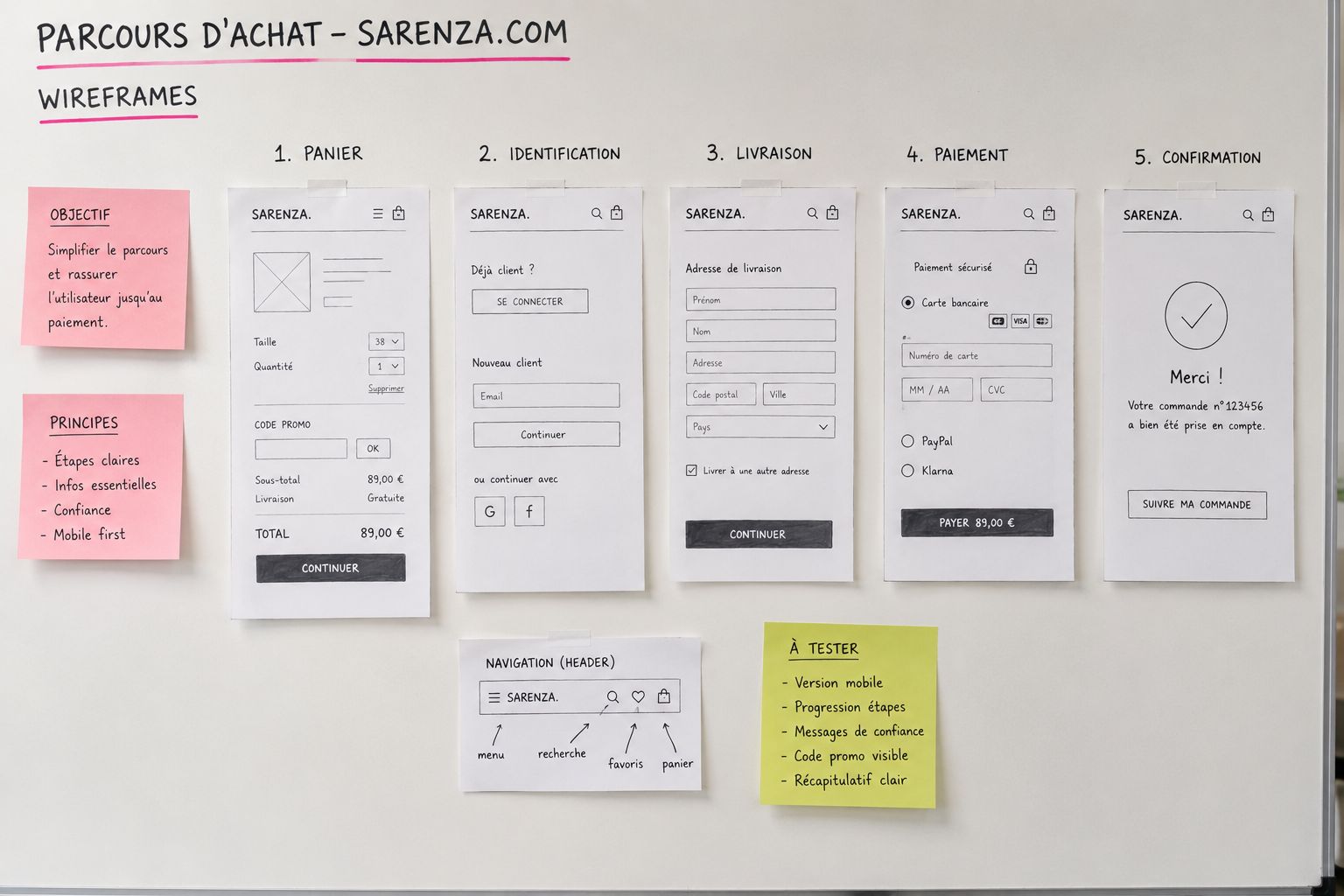 Wireframes du parcours d'achat sur post-it